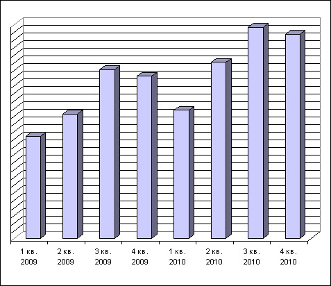 Динамика продаж запчастей МАЗ за 2009-2010 годы